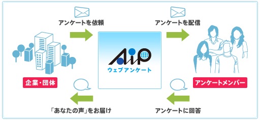 アンケートモニターサイト。AIP_ONLINE_SURVEYS_JAPAN