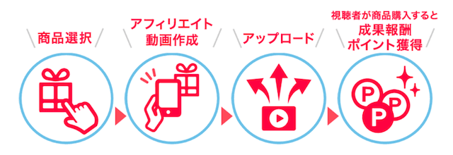 ViiBee(ビービー)アプリ「ポイント獲得の仕組み」
